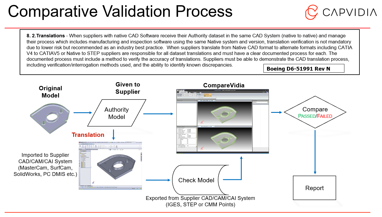 Comparative_Validation_Process_Capvidia