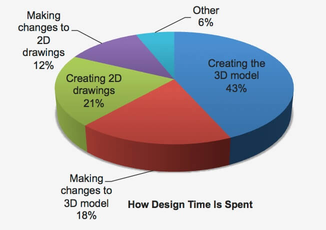 Engineers spent up to 33% on 2D drawings