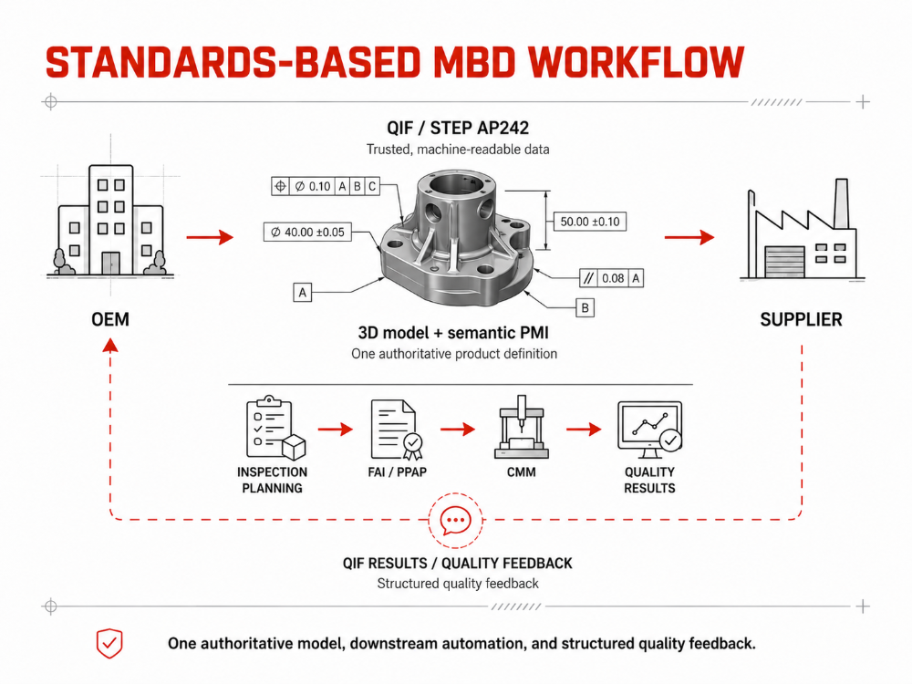 Standards-based MBD workflow