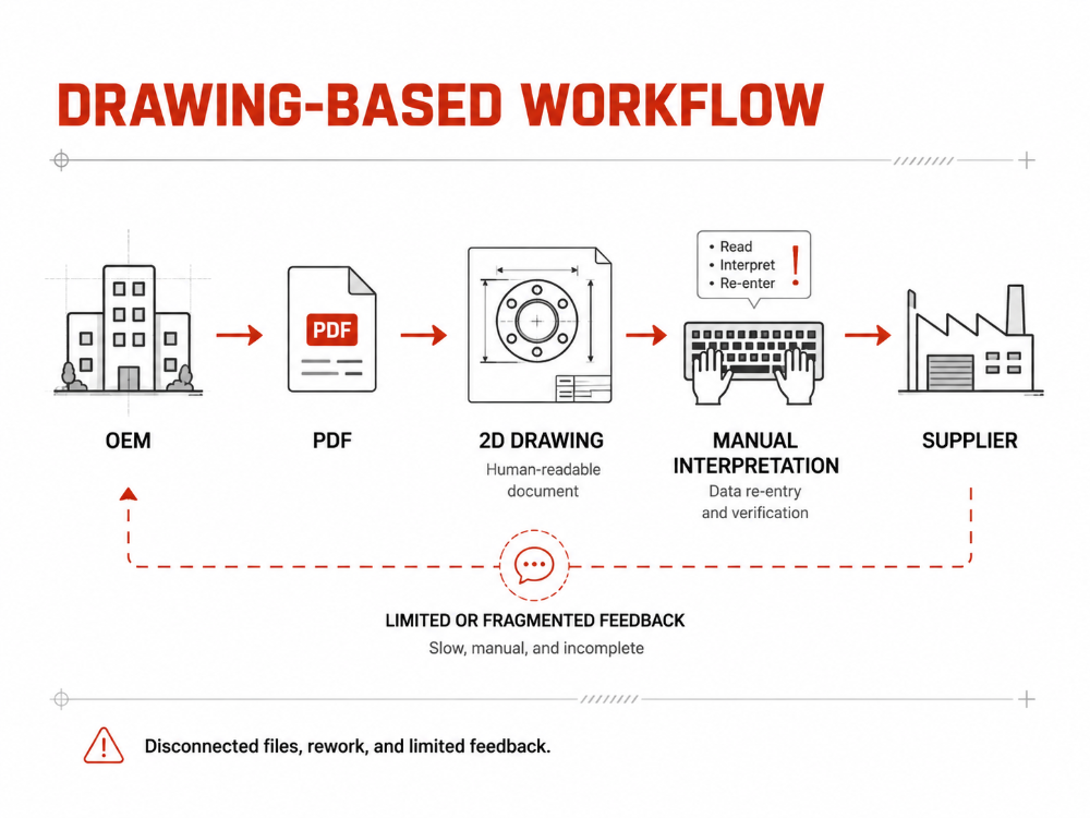 Traditional Workflow - Manufacturing