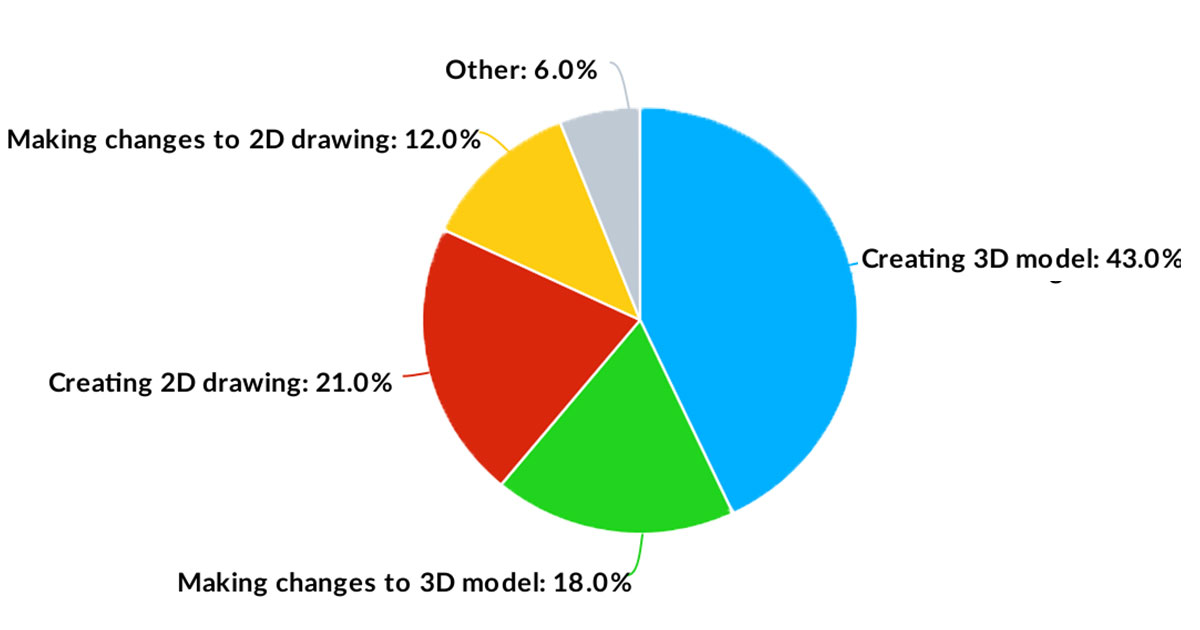 design-engineers-time