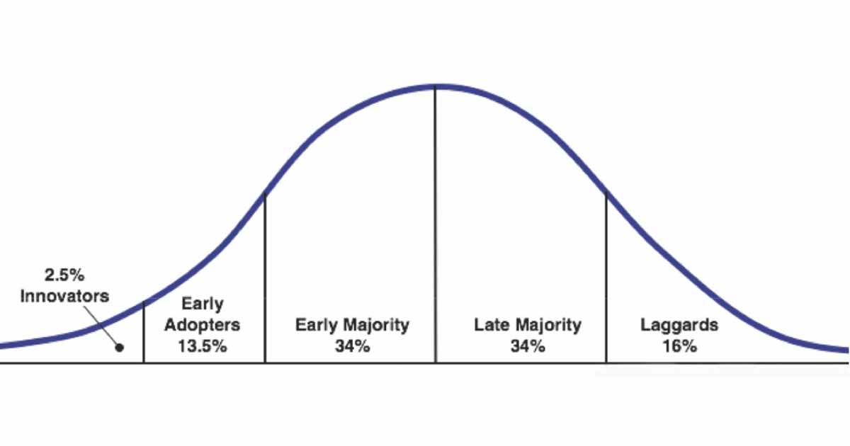 MBD early adoption curve